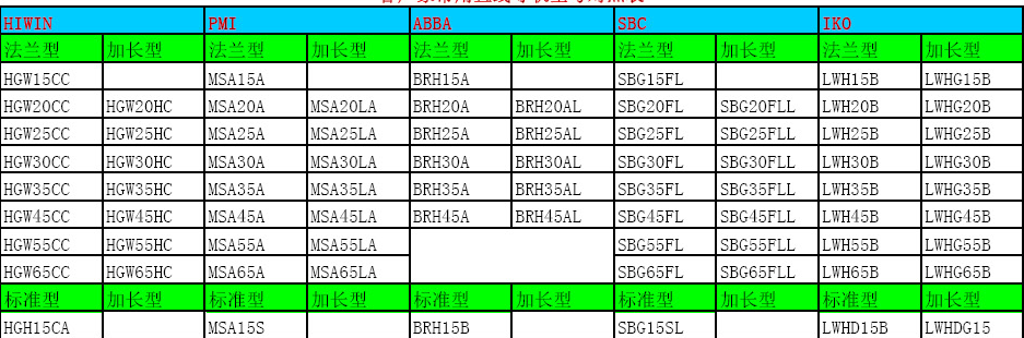 直線導(dǎo)軌滑塊尺寸表！